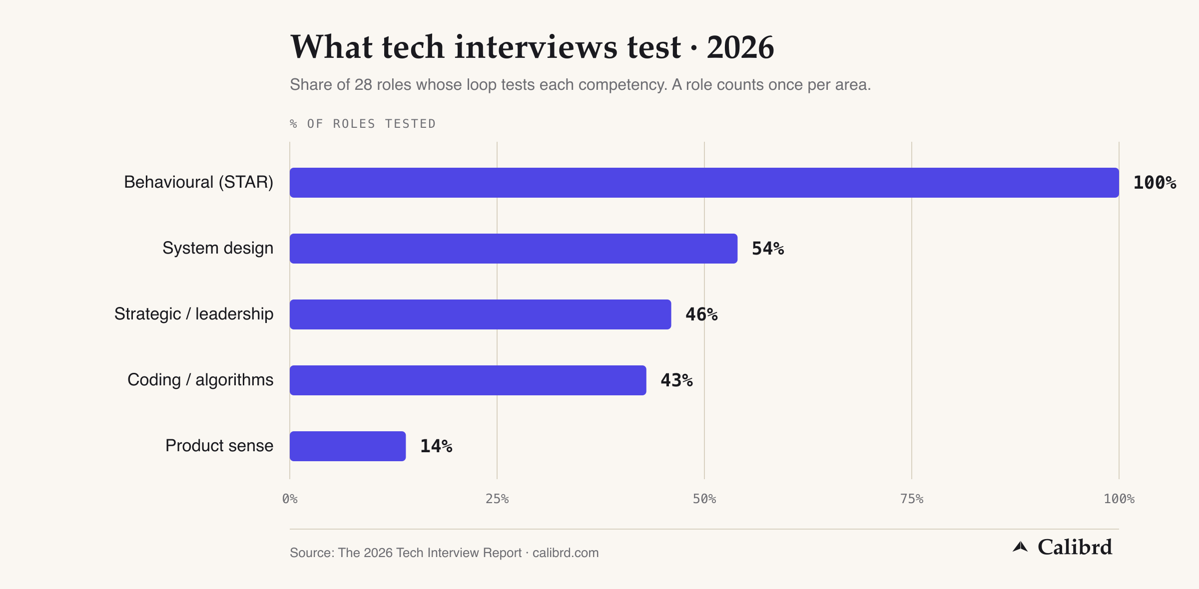 Horizontal bar chart of what tech interviews test in 2026: a behavioural component in 100% of the 28 roles, then system design, strategic or leadership, coding or algorithms, and product sense.