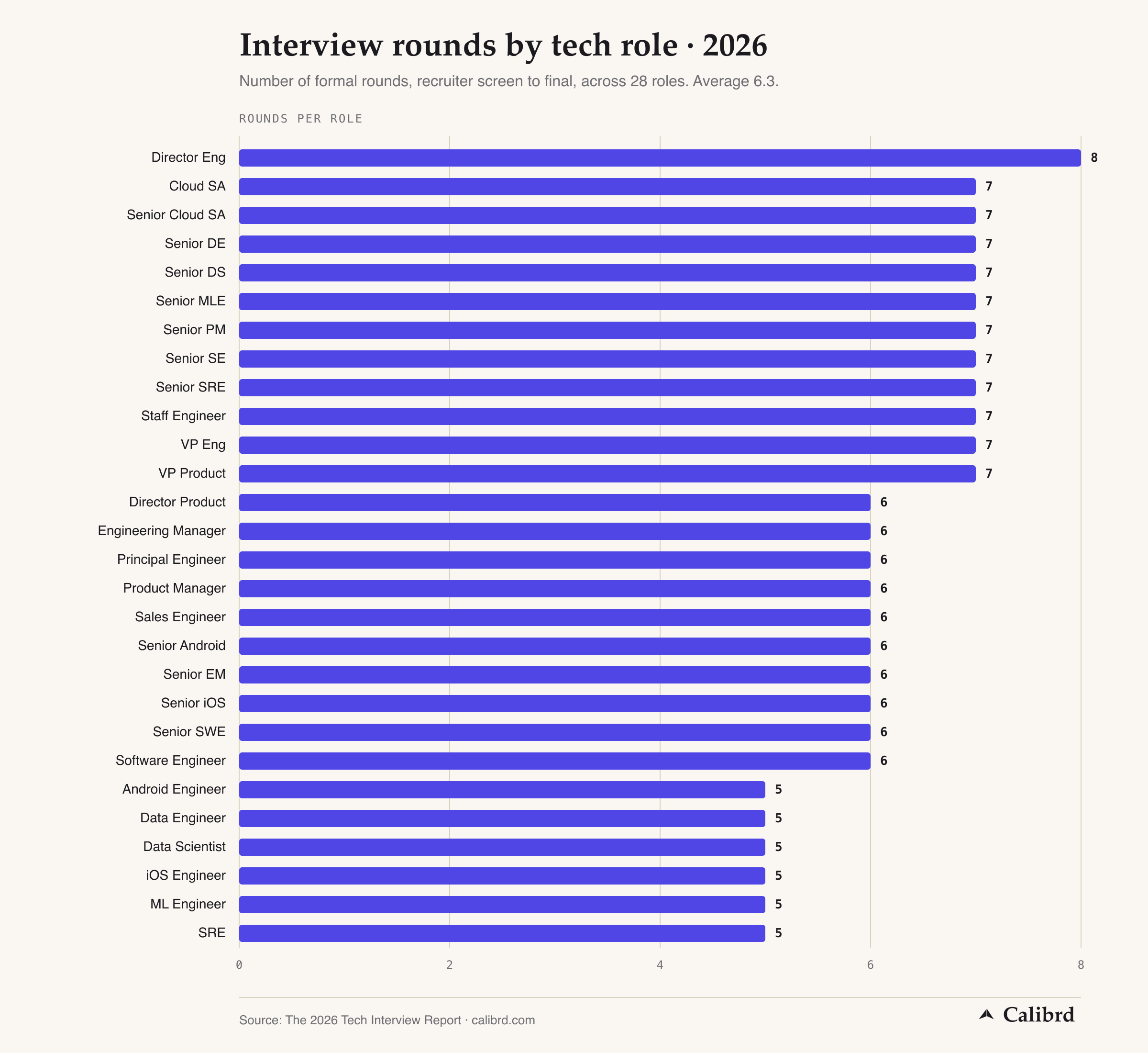 Bar chart of interview rounds by tech role for 2026, showing where Senior EM sits among comparable roles.